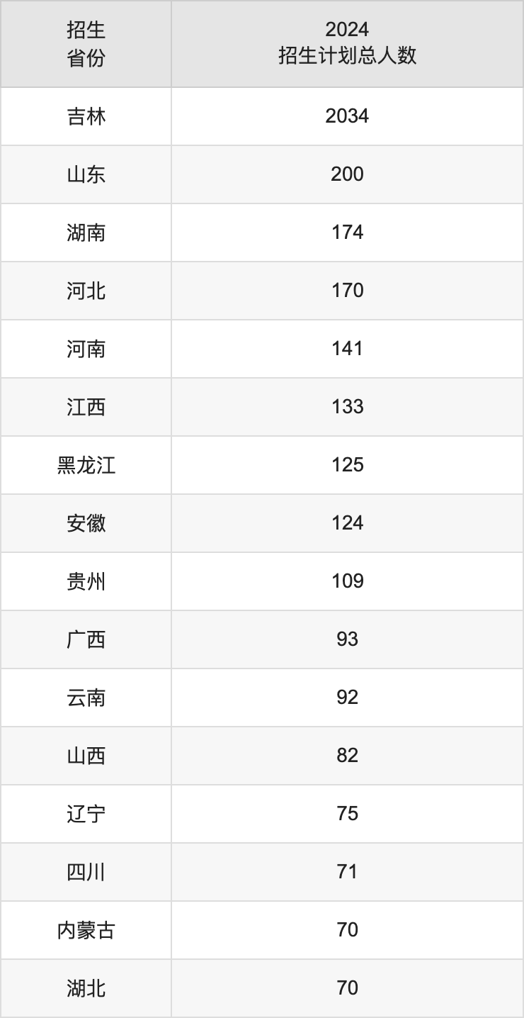 長(zhǎng)春工業(yè)大學(xué)2025高考招生簡(jiǎn)章,各省招生計(jì)劃人數(shù)匯總