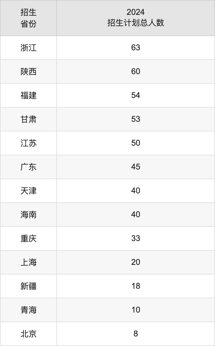 長(zhǎng)春工業(yè)大學(xué)2025高考招生簡(jiǎn)章,各省招生計(jì)劃人數(shù)匯總