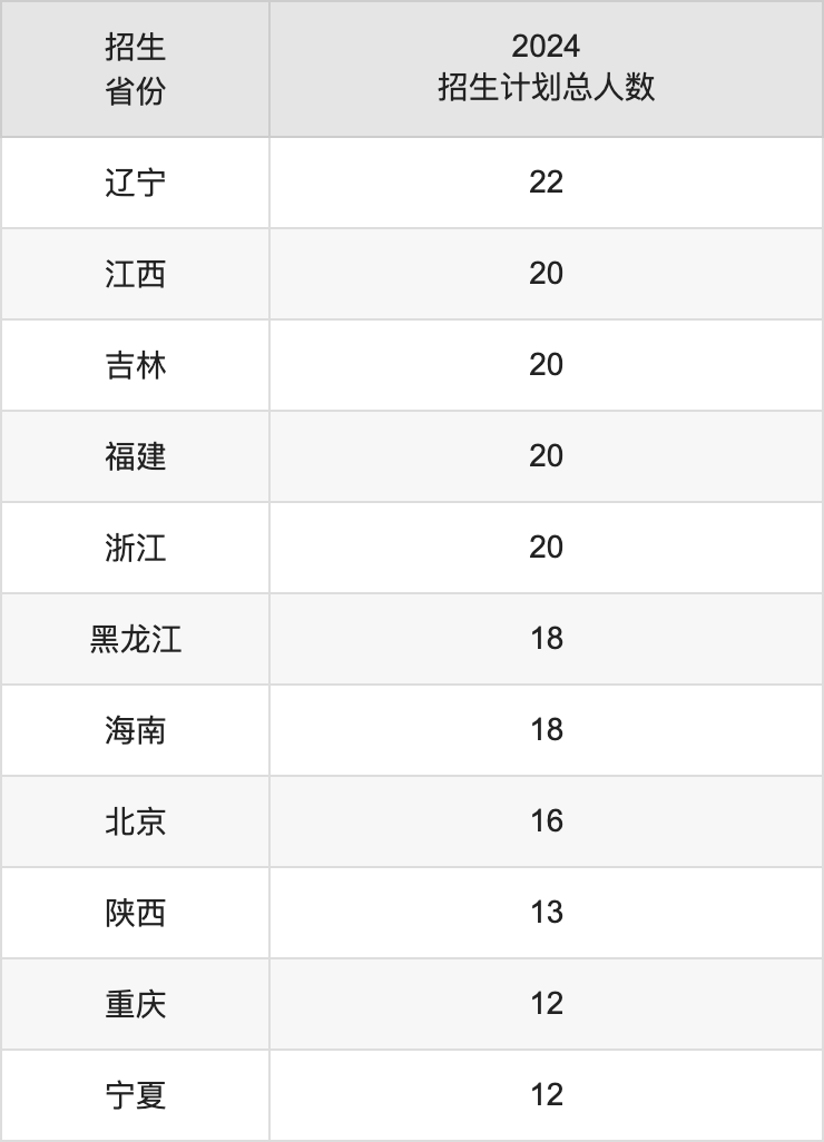 天津醫(yī)科大學(xué)2025高考招生簡章及各省招生計劃人數(shù)