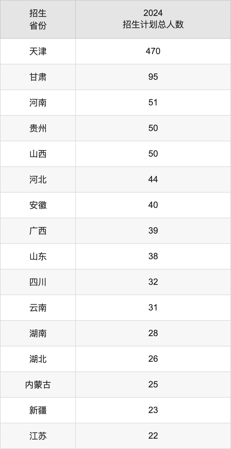 天津醫(yī)科大學(xué)2025高考招生簡章及各省招生計劃人數(shù)