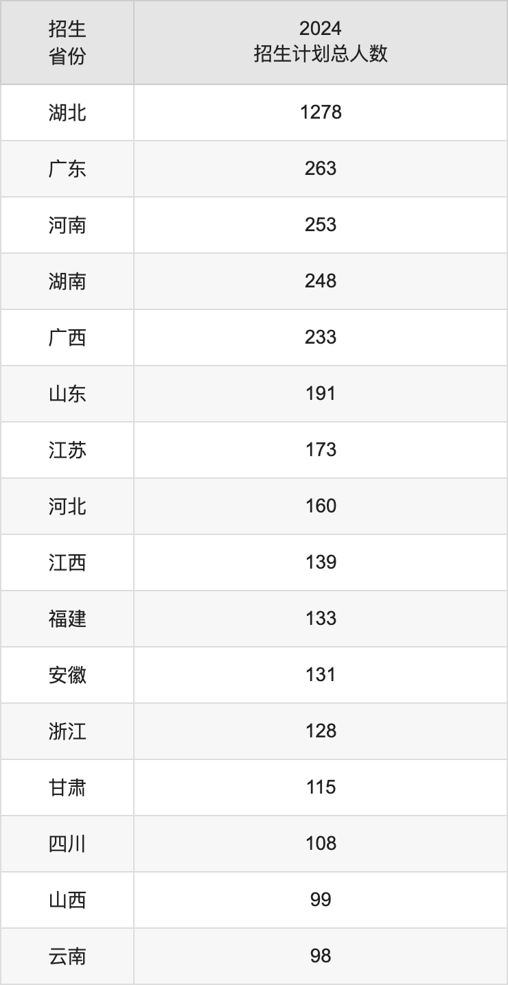 中南財(cái)經(jīng)政法大學(xué)2025高考招生簡章及各省招生計(jì)劃人數(shù)