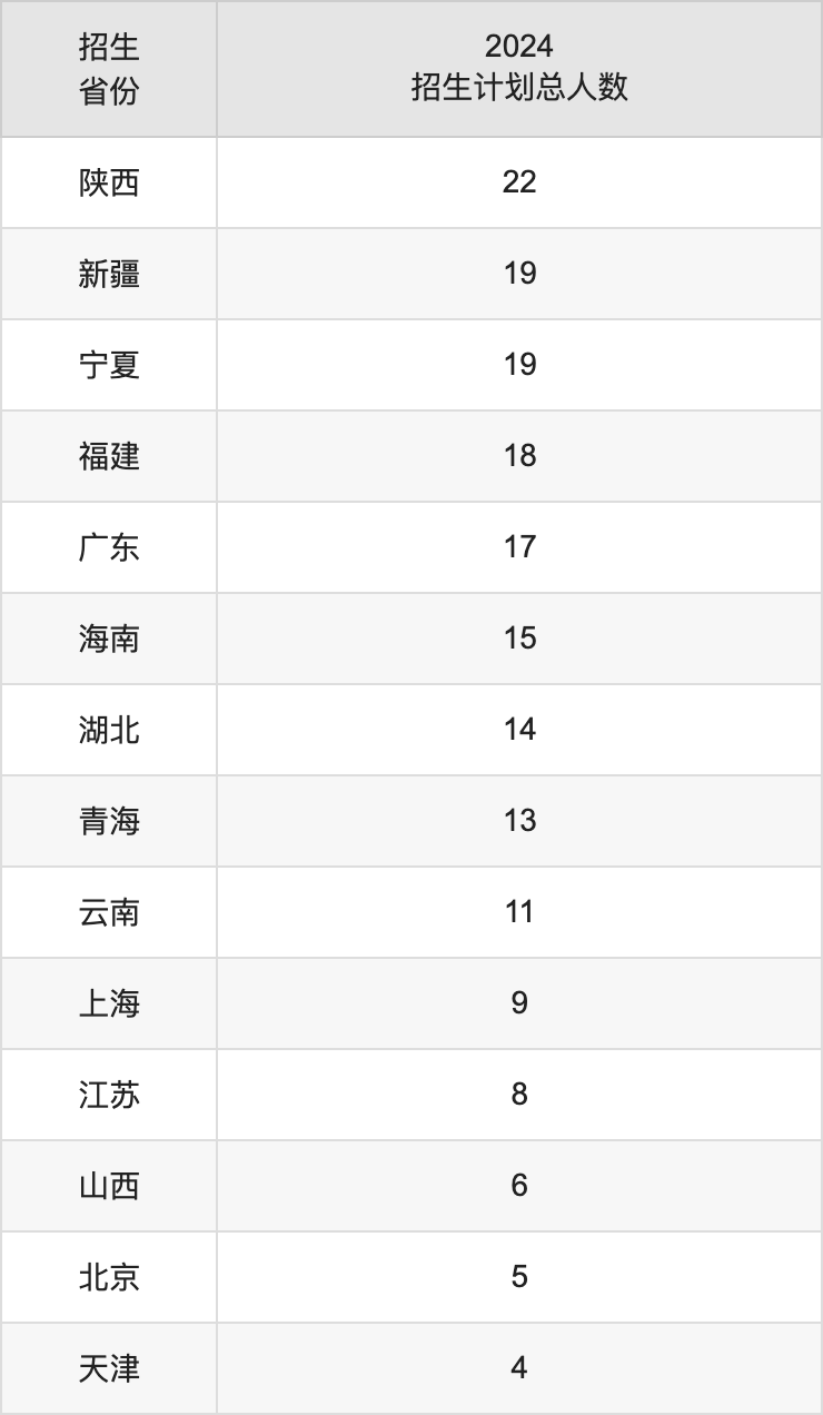 大連醫(yī)科大學(xué)2025高考招生簡章,各省招生計劃人數(shù)匯總