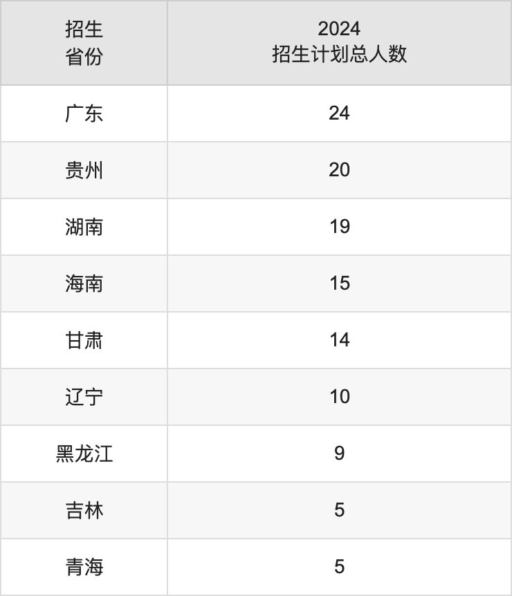 昆明學(xué)院2025高考招生簡章,各省招生計劃人數(shù)匯總