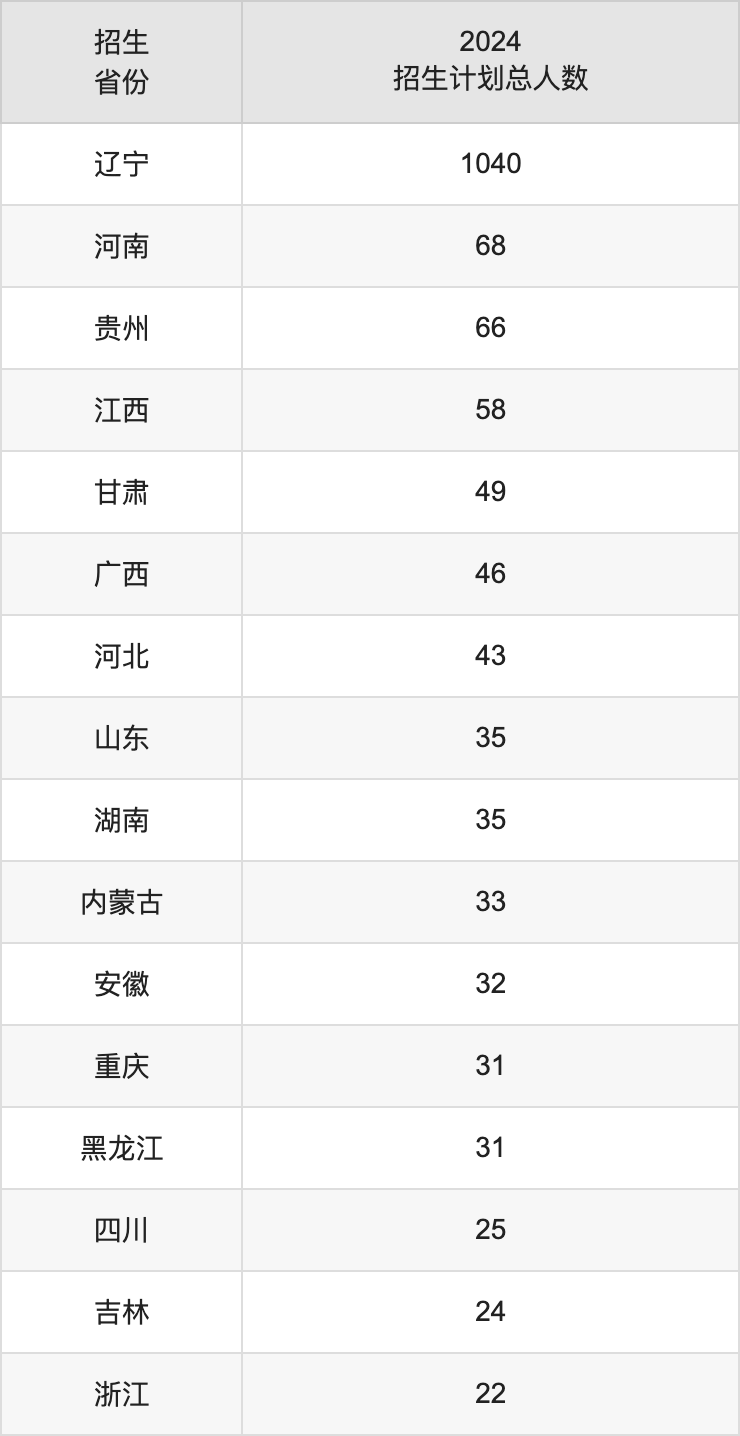 大連醫(yī)科大學(xué)2025高考招生簡章,各省招生計劃人數(shù)匯總