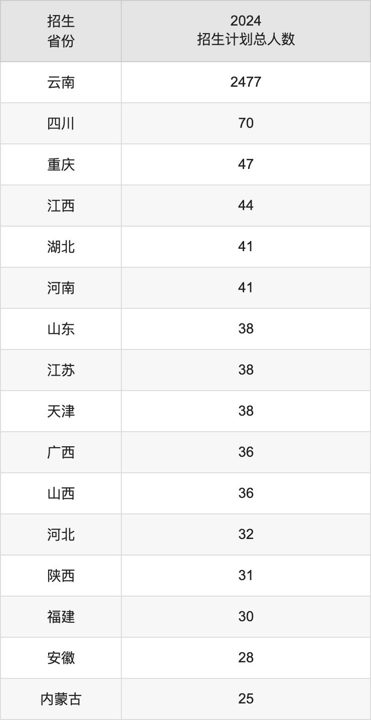 昆明學(xué)院2025高考招生簡章,各省招生計劃人數(shù)匯總