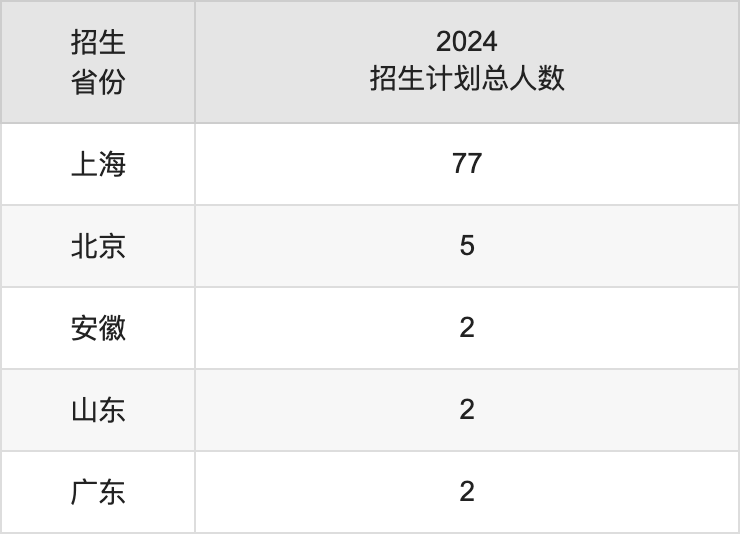 上海音樂(lè)學(xué)院2025高考招生簡(jiǎn)章,各省招生計(jì)劃人數(shù)匯總