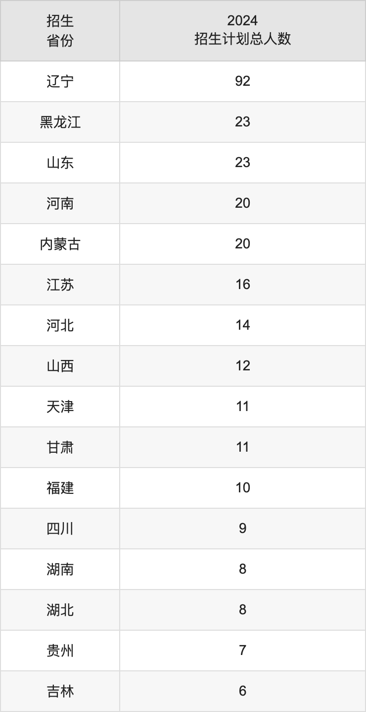 沈陽(yáng)體育學(xué)院2025高考招生簡(jiǎn)章,各省招生計(jì)劃人數(shù)匯總
