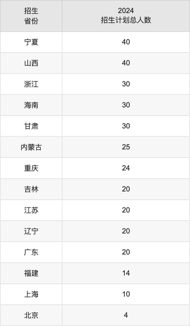 西安財經(jīng)大學(xué)2025高考招生簡章,各省招生計劃人數(shù)匯總