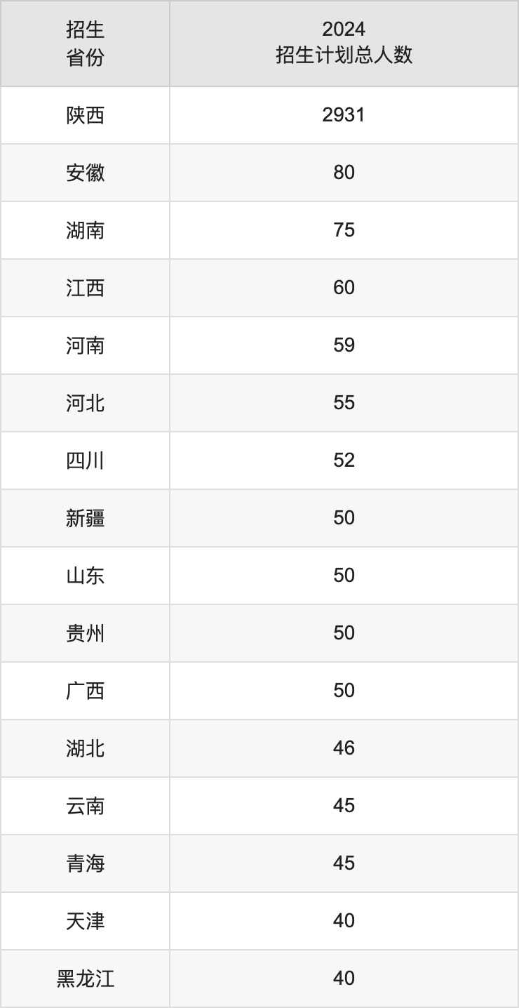 西安財經(jīng)大學(xué)2025高考招生簡章,各省招生計劃人數(shù)匯總