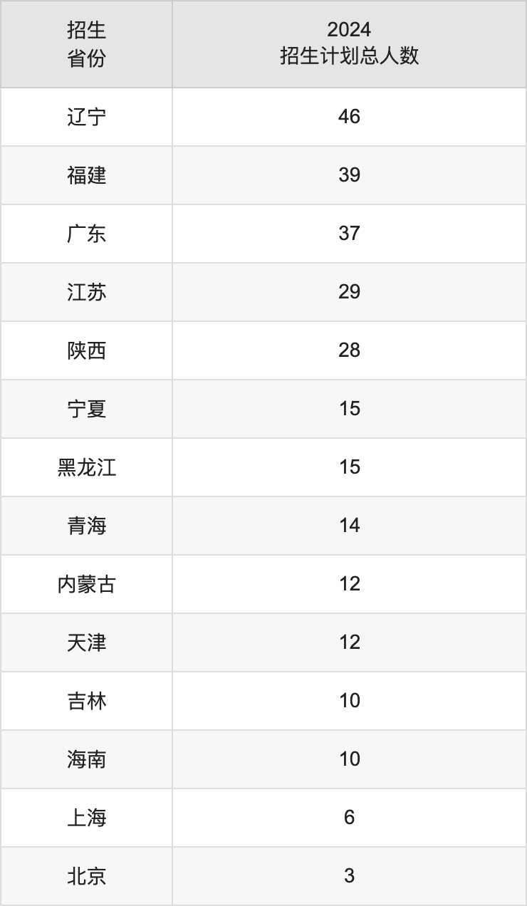 武漢工程大學2025高考招生簡章,各省招生計劃人數(shù)匯總