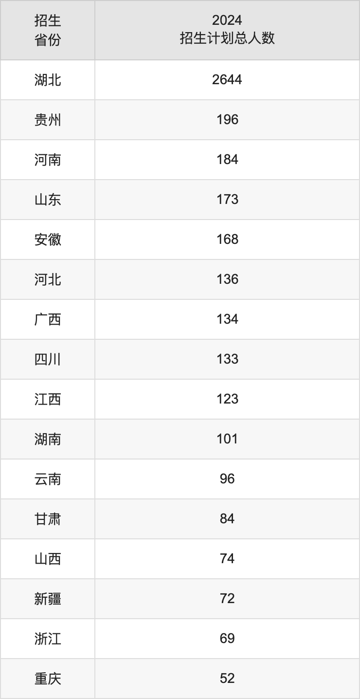 武漢工程大學2025高考招生簡章,各省招生計劃人數(shù)匯總