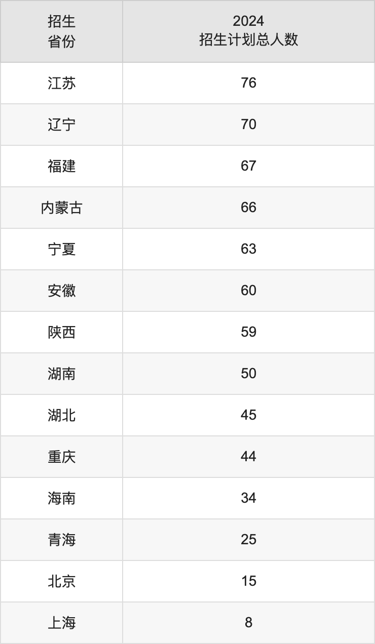 天津理工大學2025高考招生簡章,各省招生計劃人數(shù)匯總