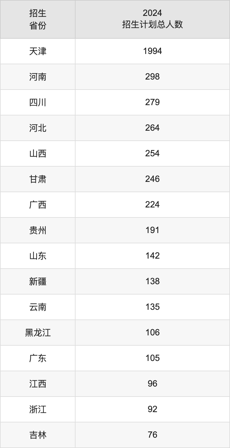 天津理工大學2025高考招生簡章,各省招生計劃人數(shù)匯總