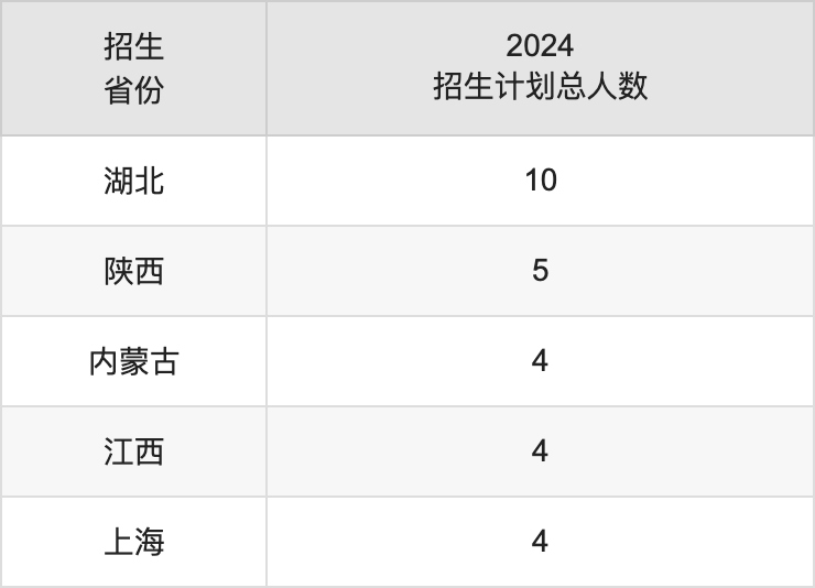 貴州中醫(yī)藥大學(xué)2025高考招生簡章,各省招生計劃人數(shù)匯總