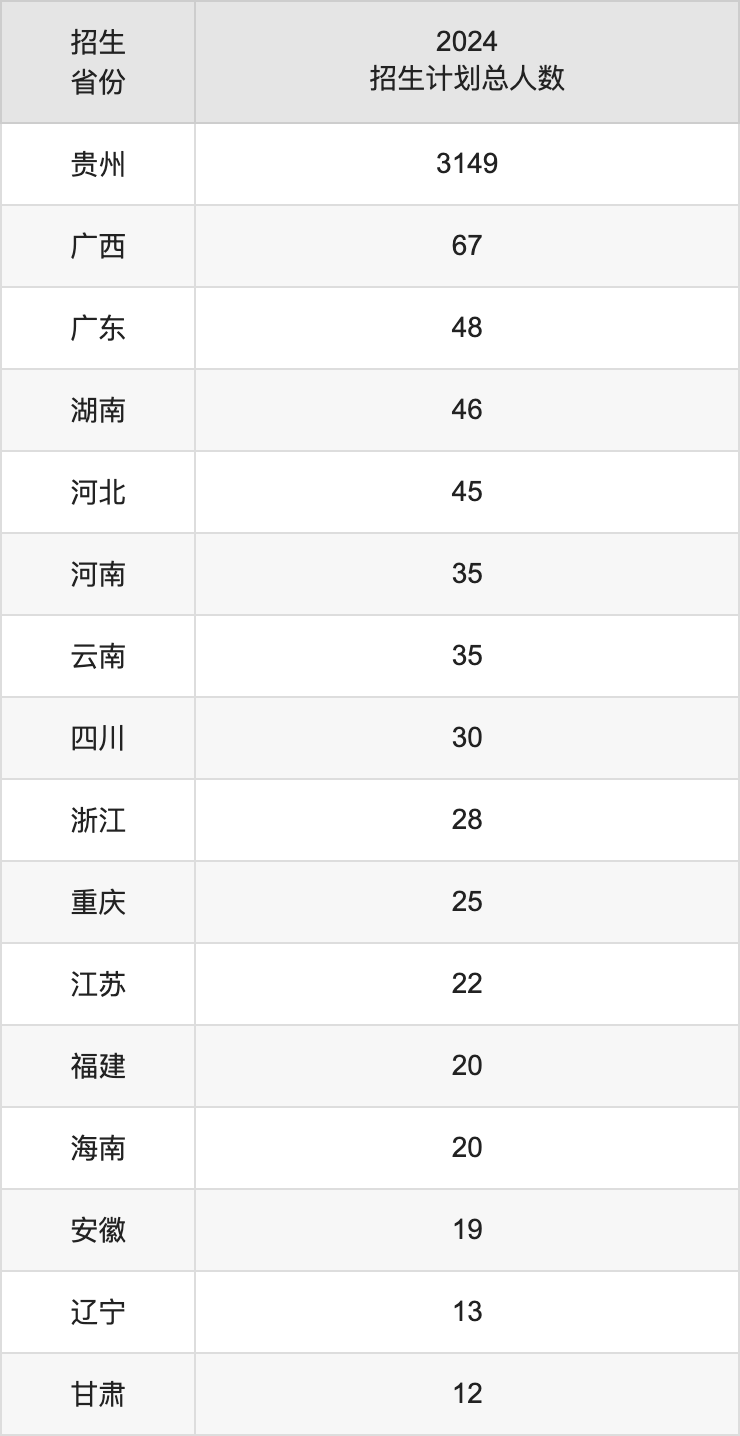 貴州中醫(yī)藥大學(xué)2025高考招生簡章,各省招生計劃人數(shù)匯總