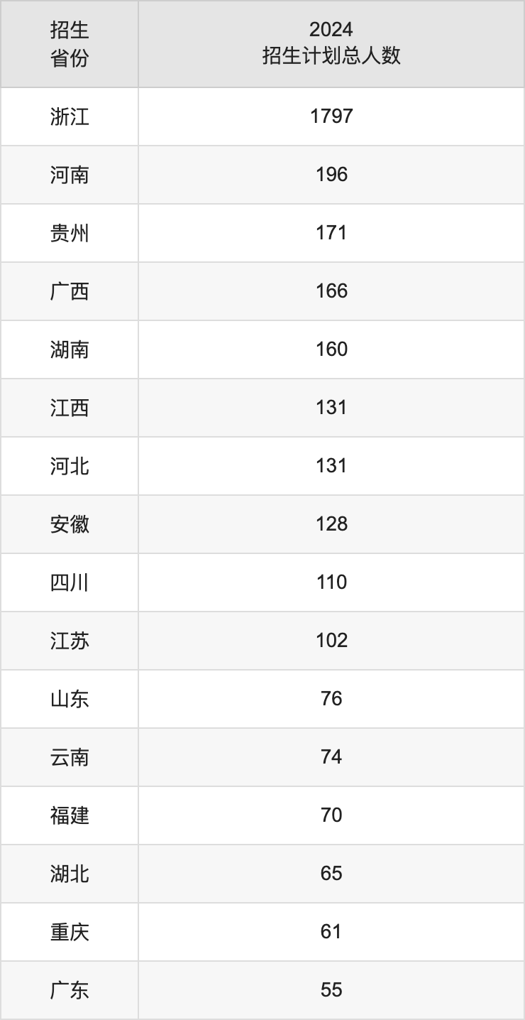 嘉興大學(xué)2025高考招生簡章,各省招生計(jì)劃人數(shù)匯總