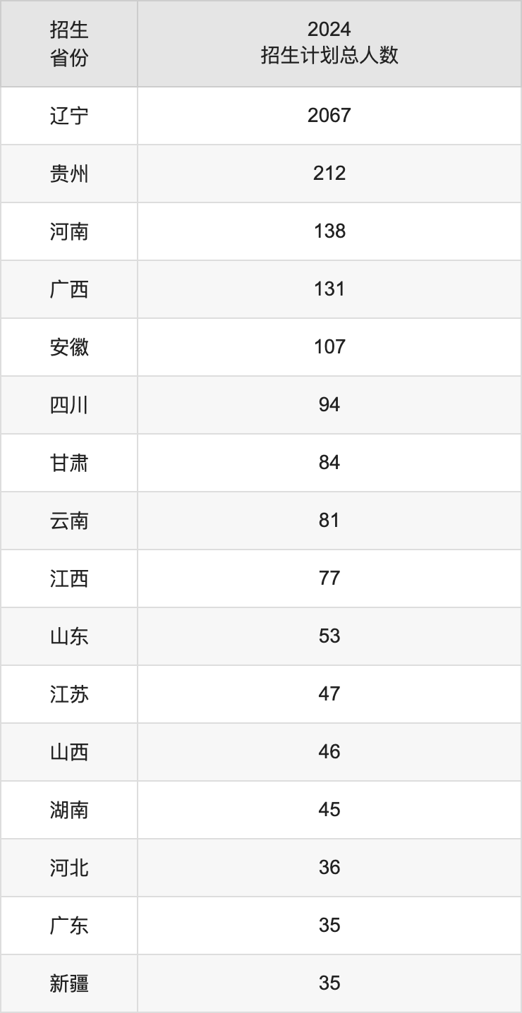 沈陽大學(xué)2025高考招生簡章,各省招生計劃人數(shù)匯總