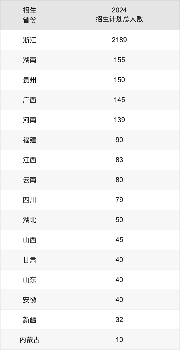 臺州學(xué)院2025高考招生簡章,各省招生計劃人數(shù)匯總