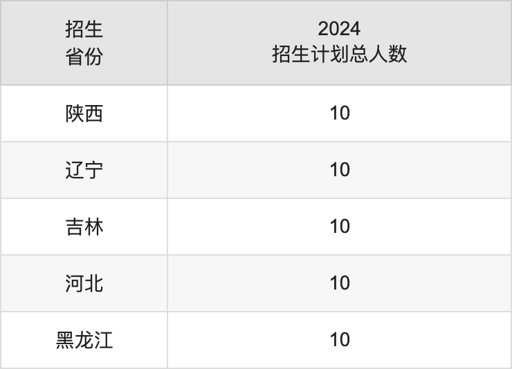 臺州學(xué)院2025高考招生簡章,各省招生計劃人數(shù)匯總