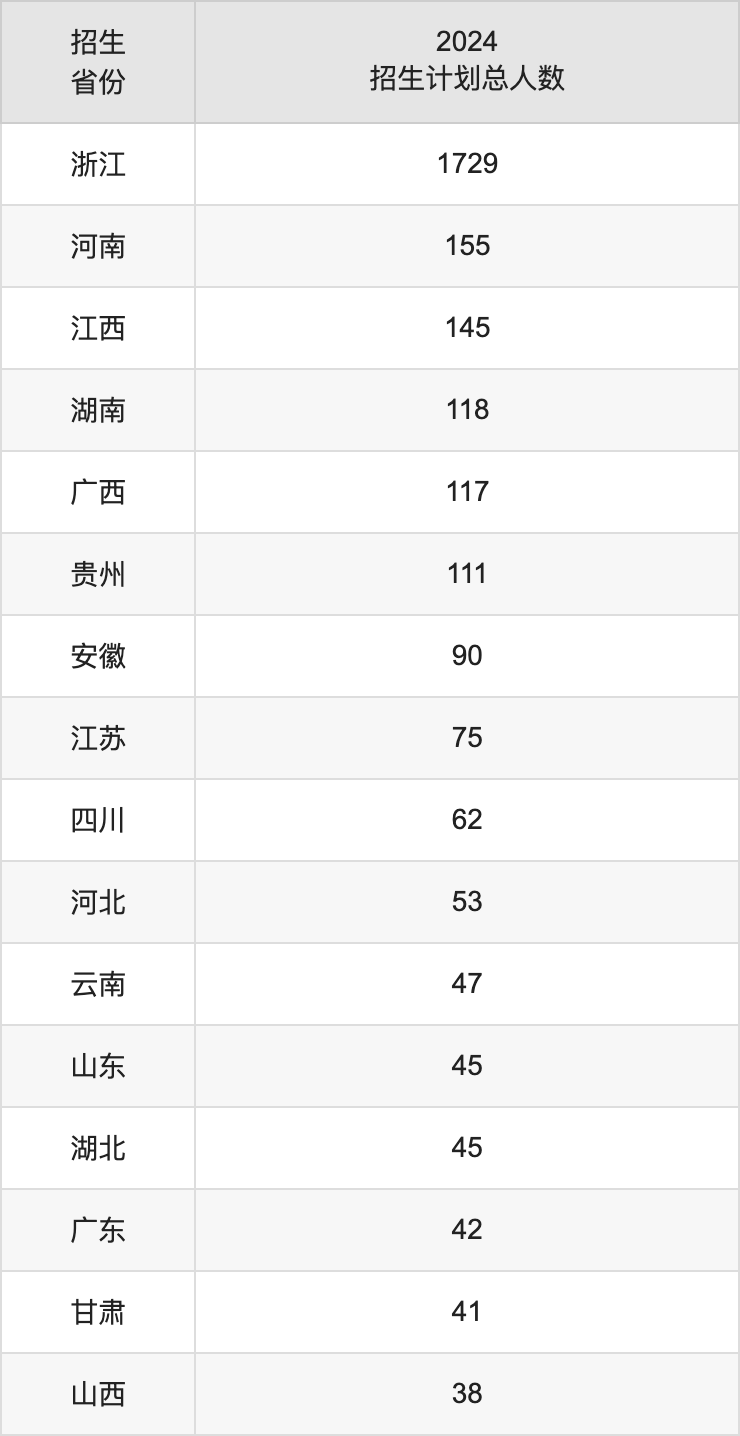 浙江科技大學(xué)2025高考招生簡章,各省招生計劃人數(shù)匯總