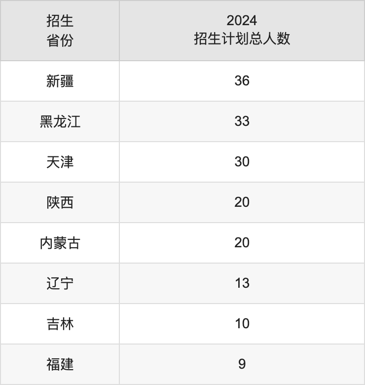浙江科技大學(xué)2025高考招生簡章,各省招生計劃人數(shù)匯總