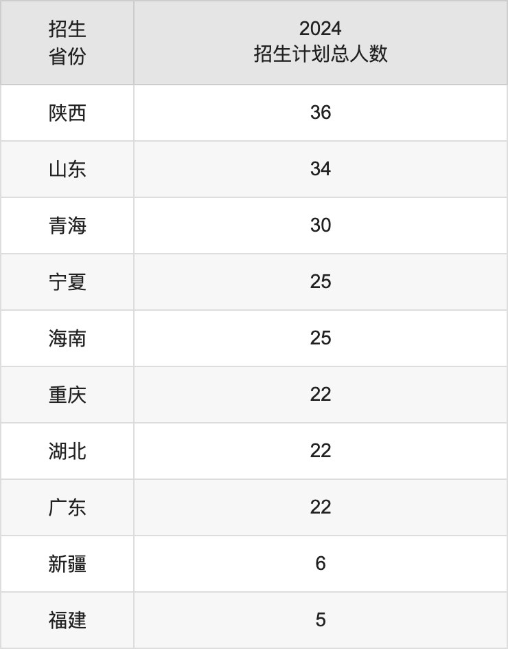 內(nèi)蒙古師范大學(xué)2025高考招生簡章,各省招生計(jì)劃人數(shù)匯總