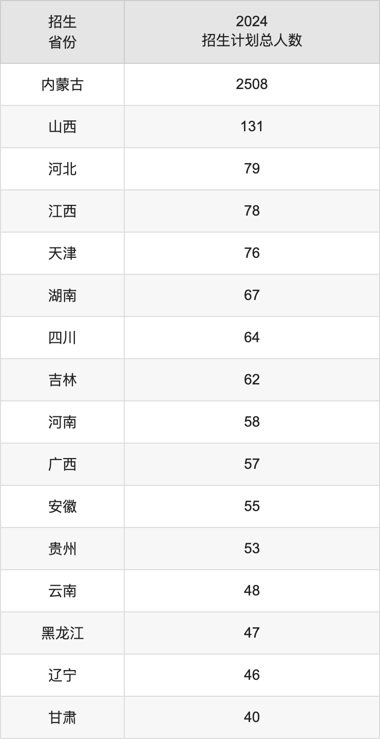 內(nèi)蒙古師范大學(xué)2025高考招生簡章,各省招生計(jì)劃人數(shù)匯總