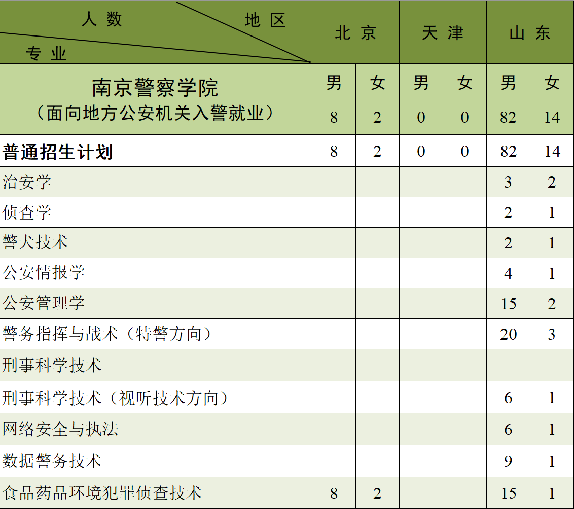 南京警察學院2025高考招生簡章,各省招生計劃人數(shù)匯總