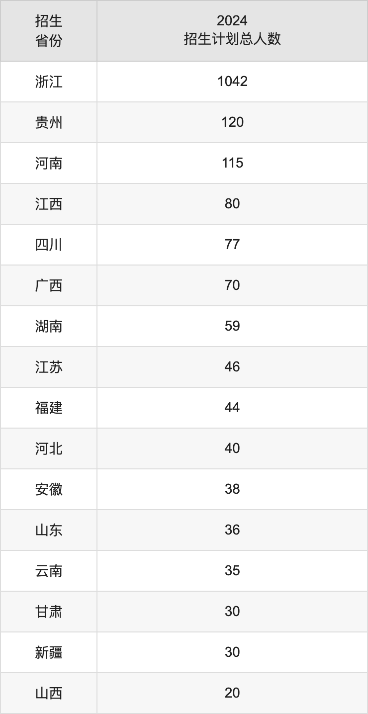 浙江外國(guó)語(yǔ)學(xué)院2025高考招生簡(jiǎn)章,各省招生計(jì)劃人數(shù)匯總