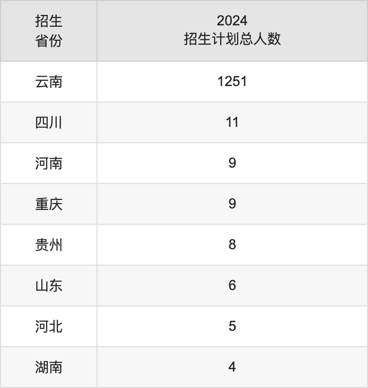 滇西科技師范學院2025高考招生簡章及各省招生計劃人數(shù)