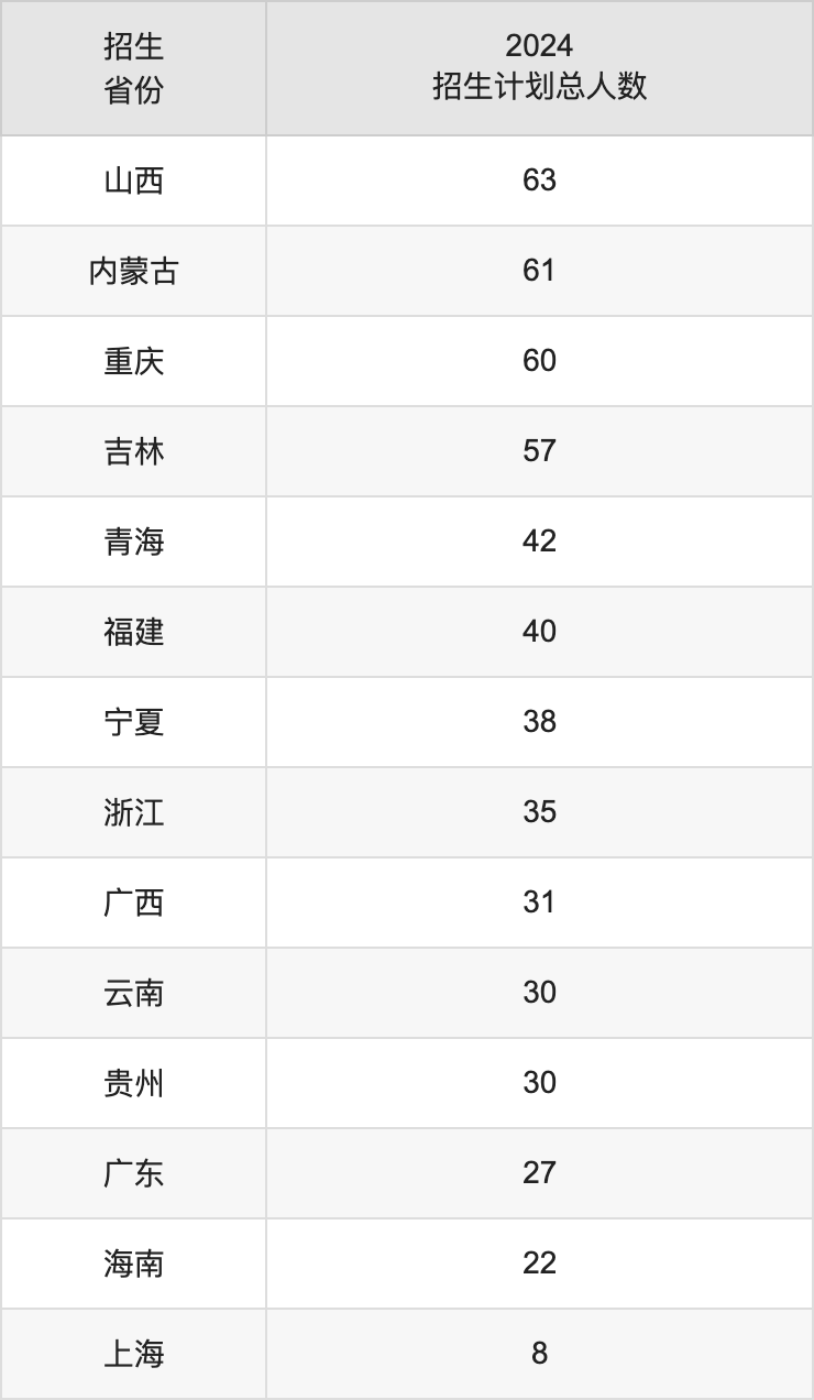 中國石油大學(xué)（北京）2025高考招生簡章及各省招生計(jì)劃人數(shù)