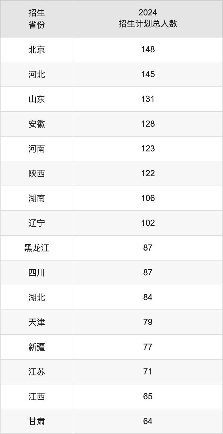 中國石油大學(xué)（北京）2025高考招生簡章及各省招生計(jì)劃人數(shù)