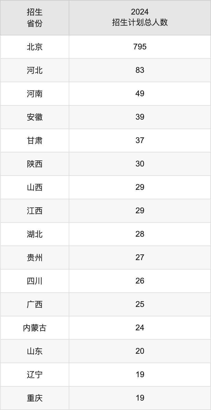 北京印刷學(xué)院2025高考招生簡章,各省招生計劃人數(shù)匯總