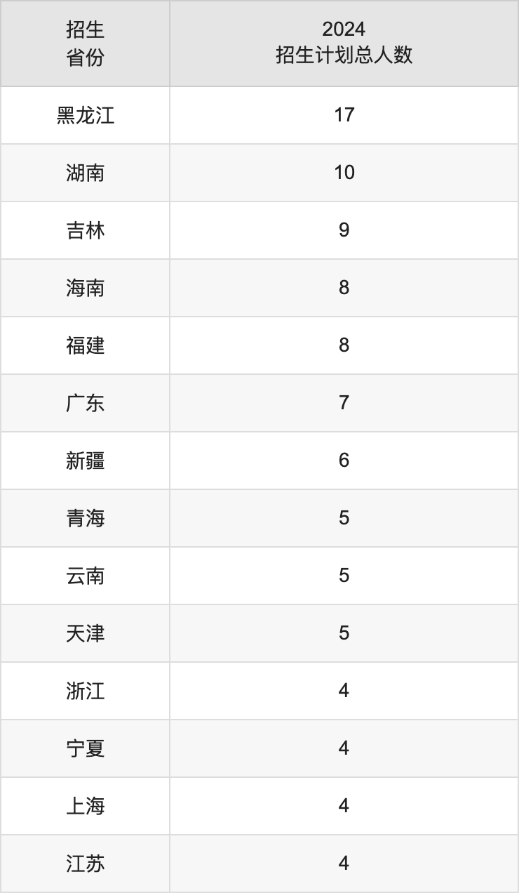 北京印刷學(xué)院2025高考招生簡章,各省招生計劃人數(shù)匯總
