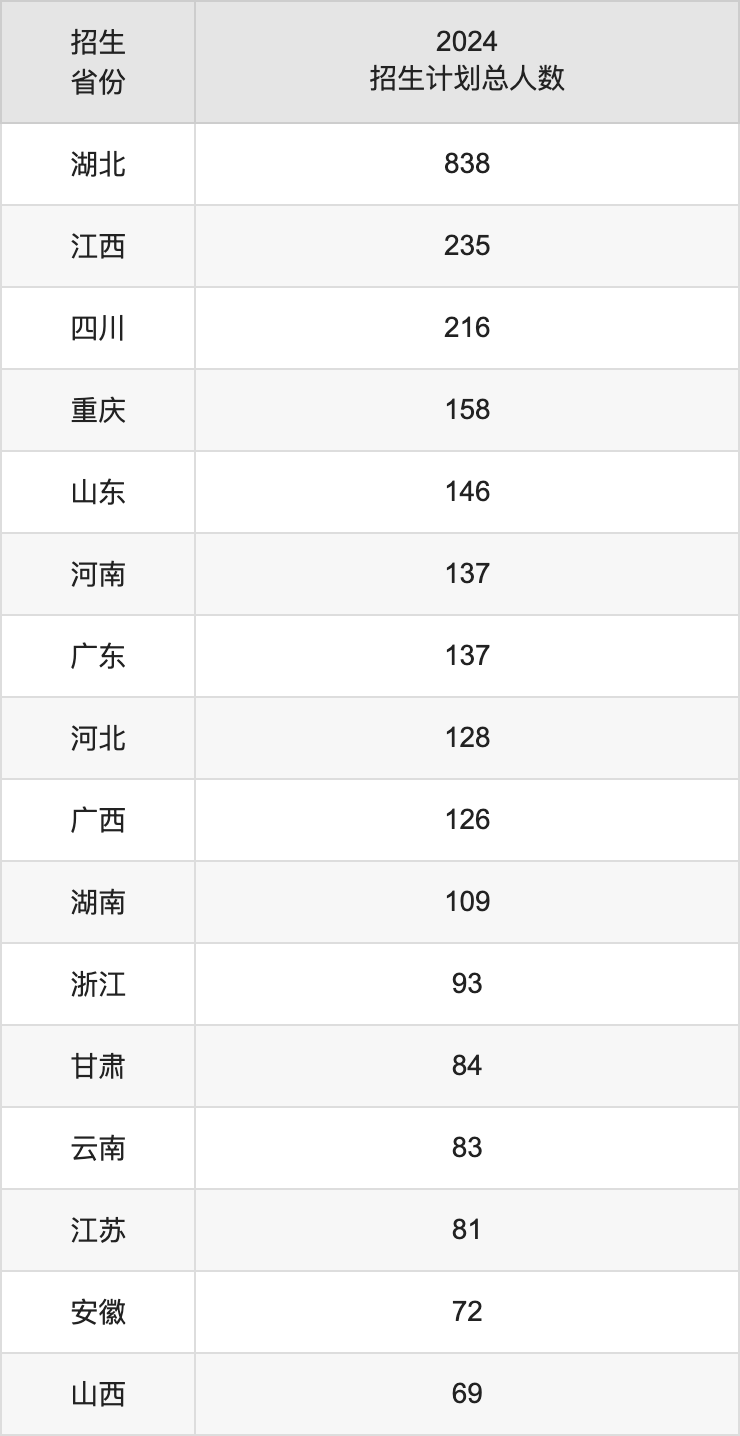 華中師范大學(xué)2025高考招生簡章及各省招生計(jì)劃人數(shù)