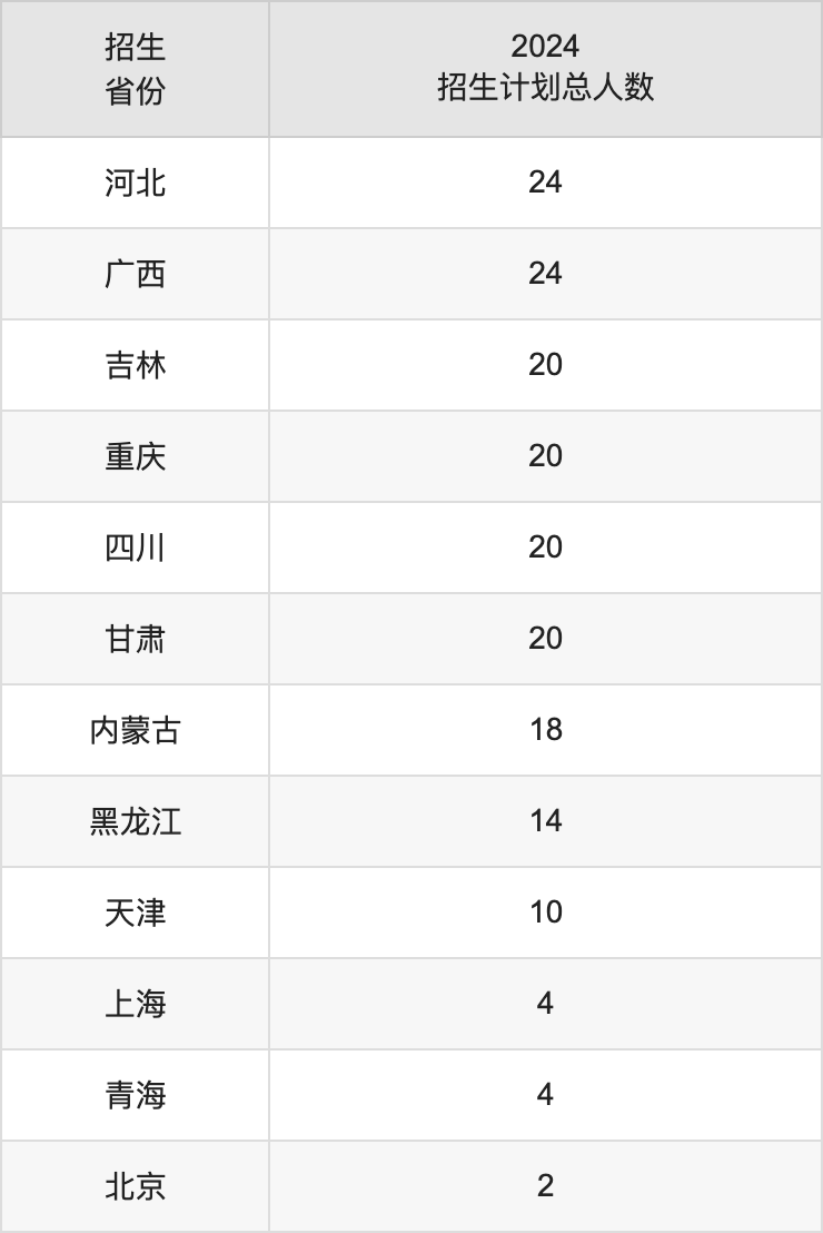 云南師范大學(xué)2025高考招生簡(jiǎn)章,各省招生計(jì)劃人數(shù)匯總