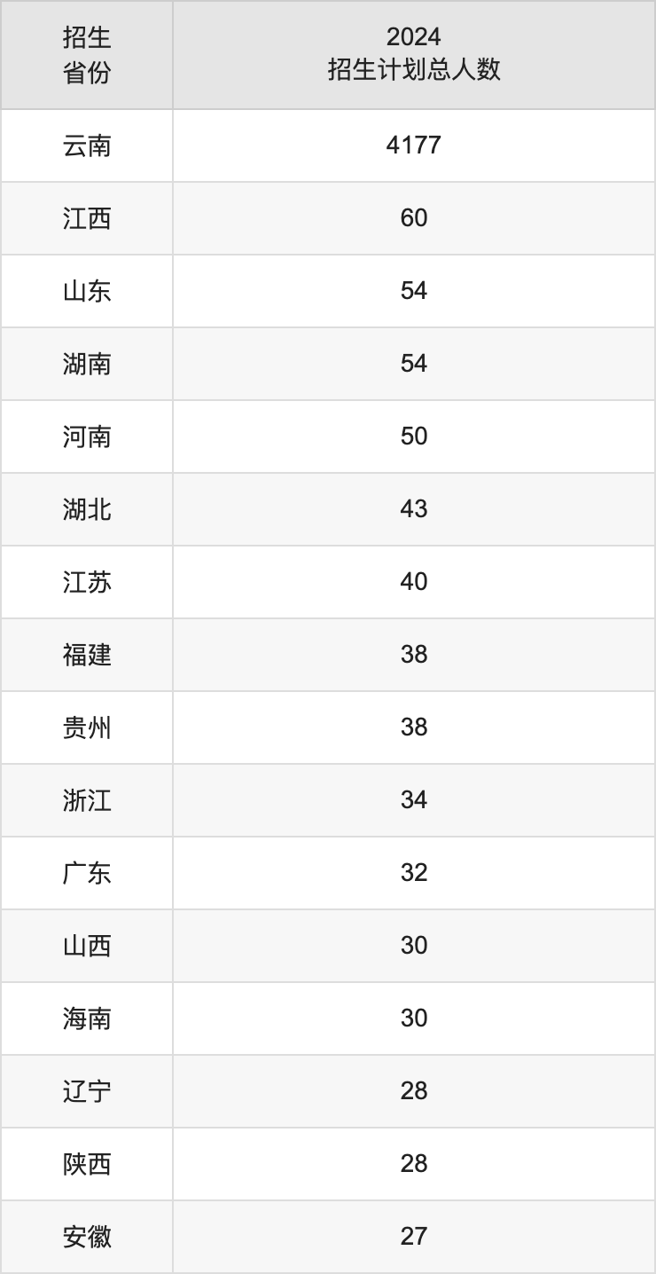 云南師范大學(xué)2025高考招生簡(jiǎn)章,各省招生計(jì)劃人數(shù)匯總
