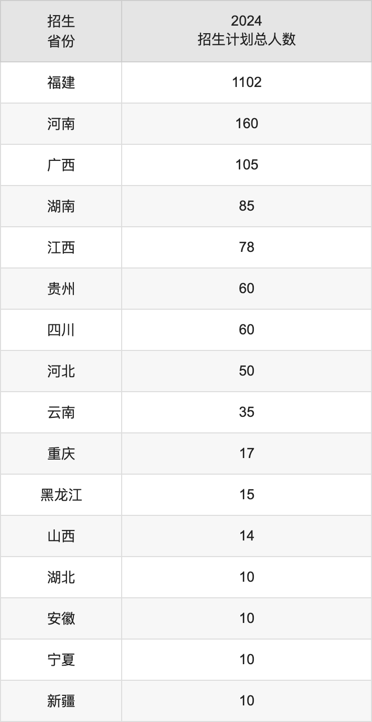 福建技術(shù)師范學(xué)院2025高考招生簡章及各省招生計劃人數(shù)