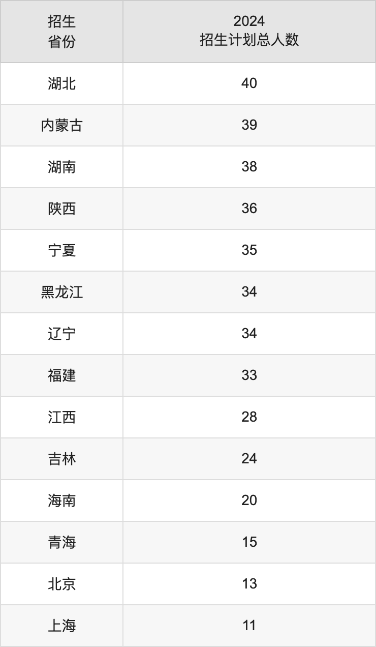 天津城建大學(xué)2025高考招生簡章,各省招生計(jì)劃人數(shù)匯總