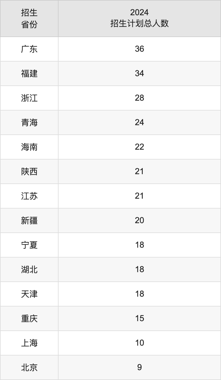 沈陽建筑大學2025高考招生簡章,各省招生計劃人數(shù)匯總