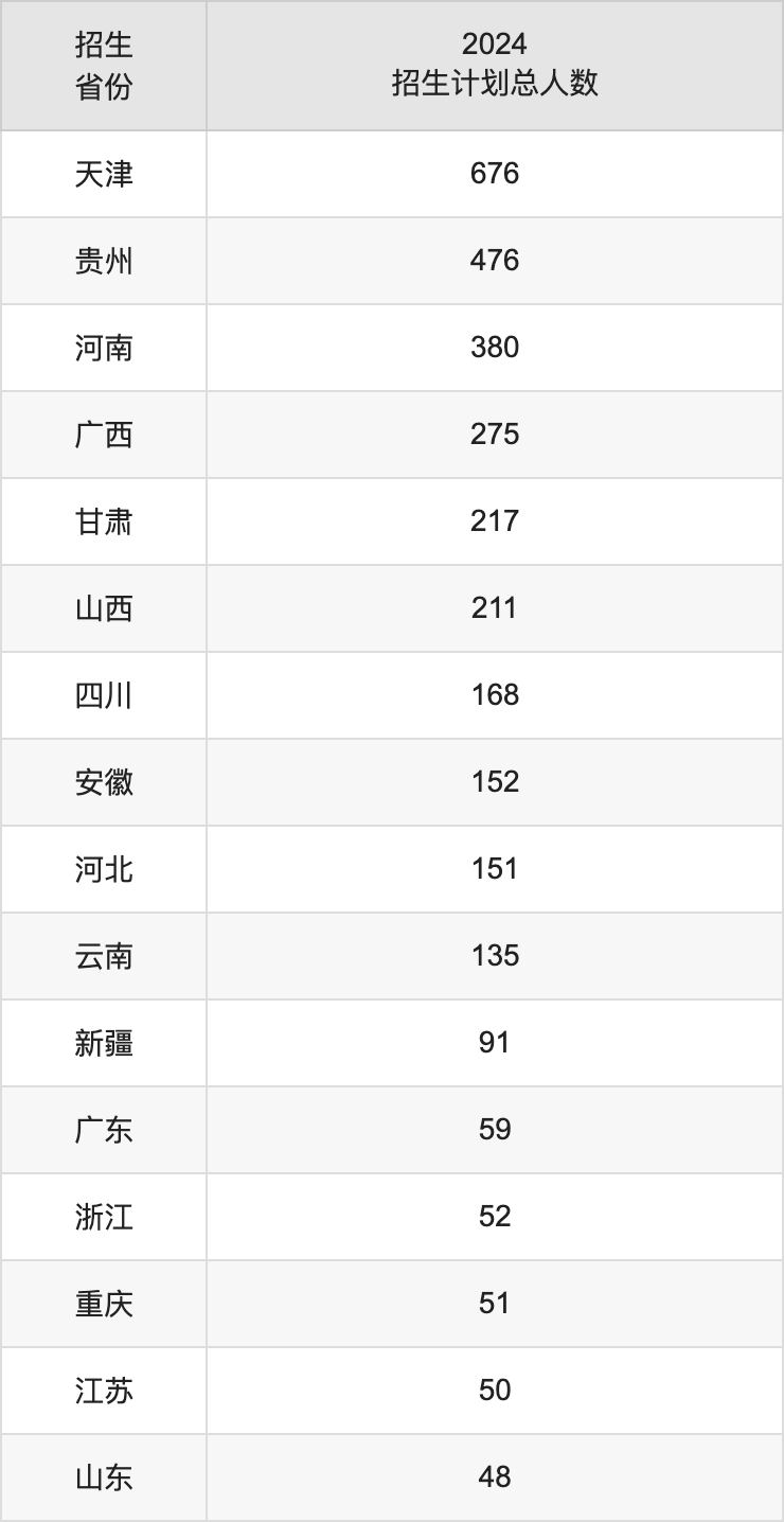天津城建大學(xué)2025高考招生簡章,各省招生計(jì)劃人數(shù)匯總