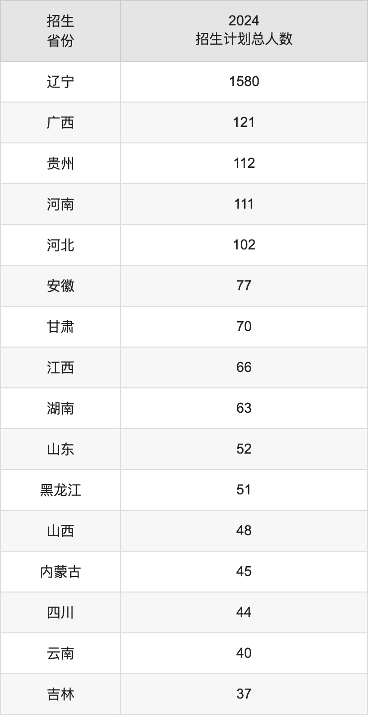 沈陽建筑大學2025高考招生簡章,各省招生計劃人數(shù)匯總