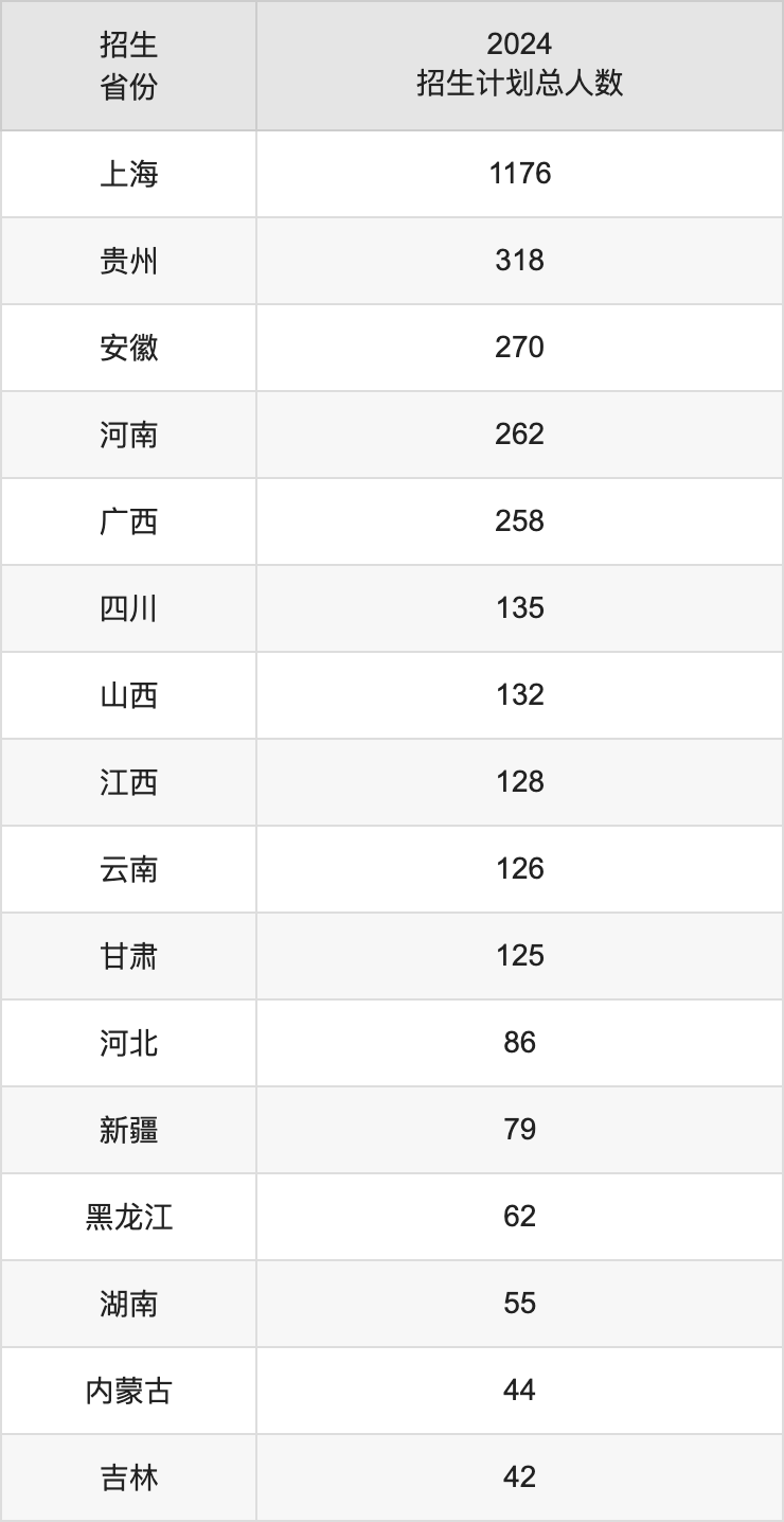 上海應(yīng)用技術(shù)大學(xué)2025高考招生簡(jiǎn)章,各省招生計(jì)劃人數(shù)匯總