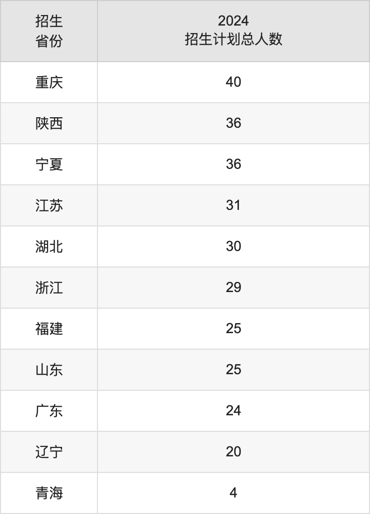 上海應(yīng)用技術(shù)大學(xué)2025高考招生簡(jiǎn)章,各省招生計(jì)劃人數(shù)匯總