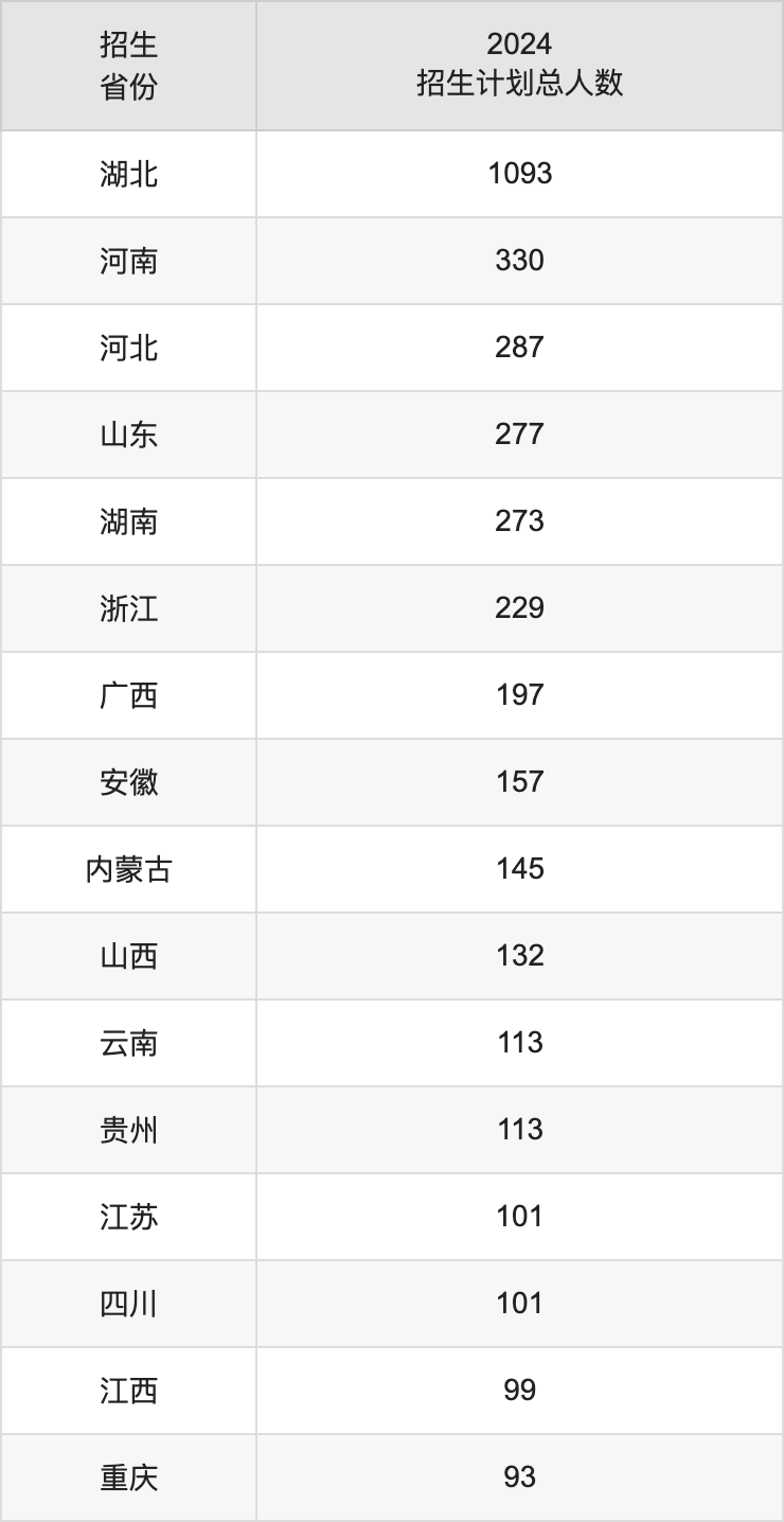 華中農(nóng)業(yè)大學(xué)2025高考招生簡(jiǎn)章及各省招生計(jì)劃人數(shù)