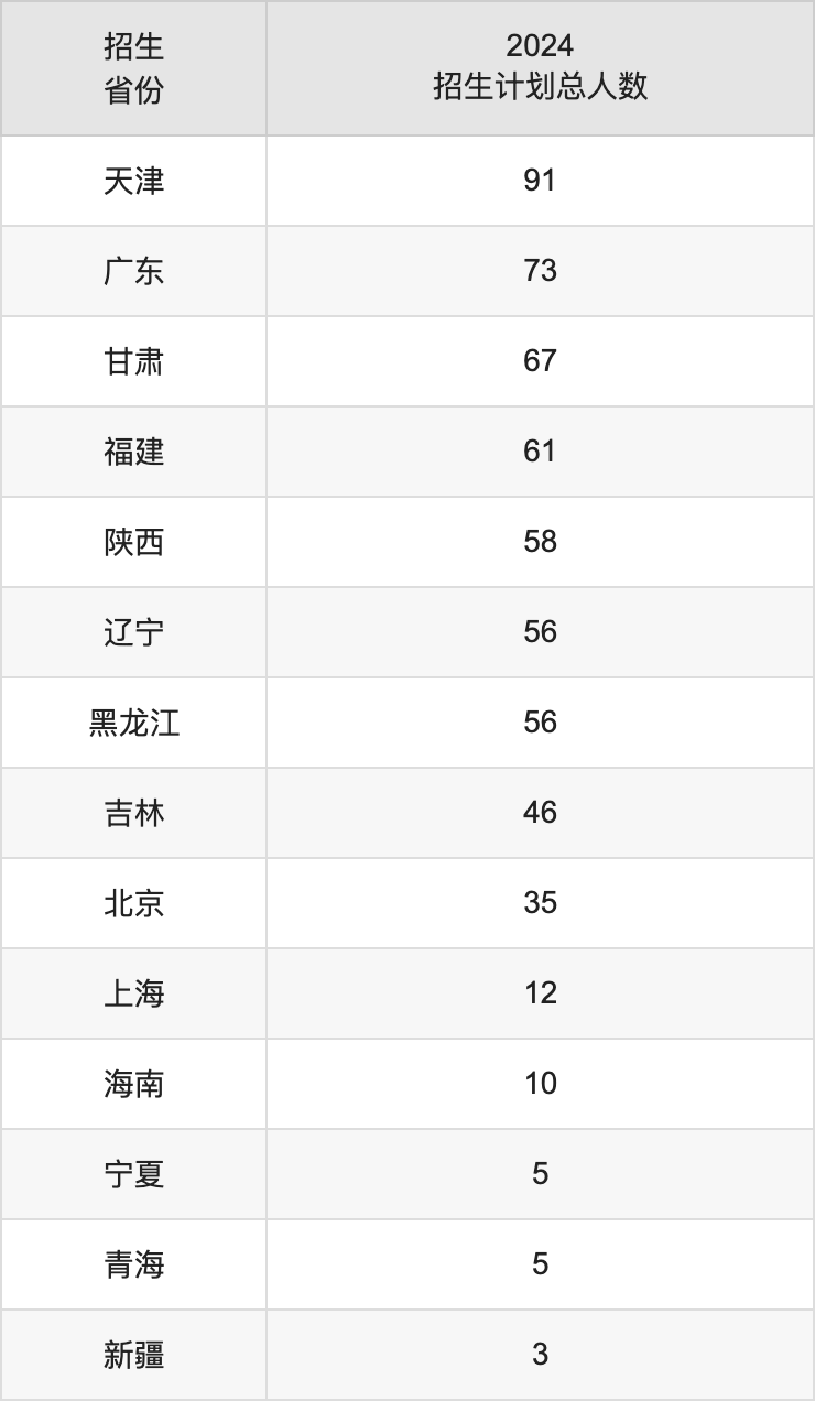華中農(nóng)業(yè)大學(xué)2025高考招生簡(jiǎn)章及各省招生計(jì)劃人數(shù)
