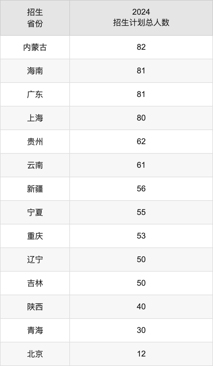 河南工業(yè)大學(xué)2025高考招生簡章,各省招生計劃人數(shù)匯總