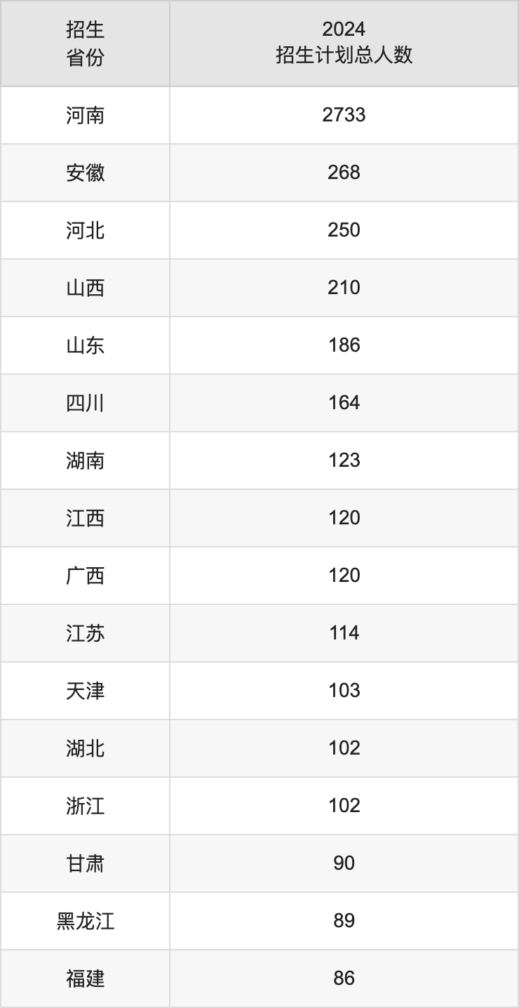 河南工業(yè)大學(xué)2025高考招生簡章,各省招生計劃人數(shù)匯總