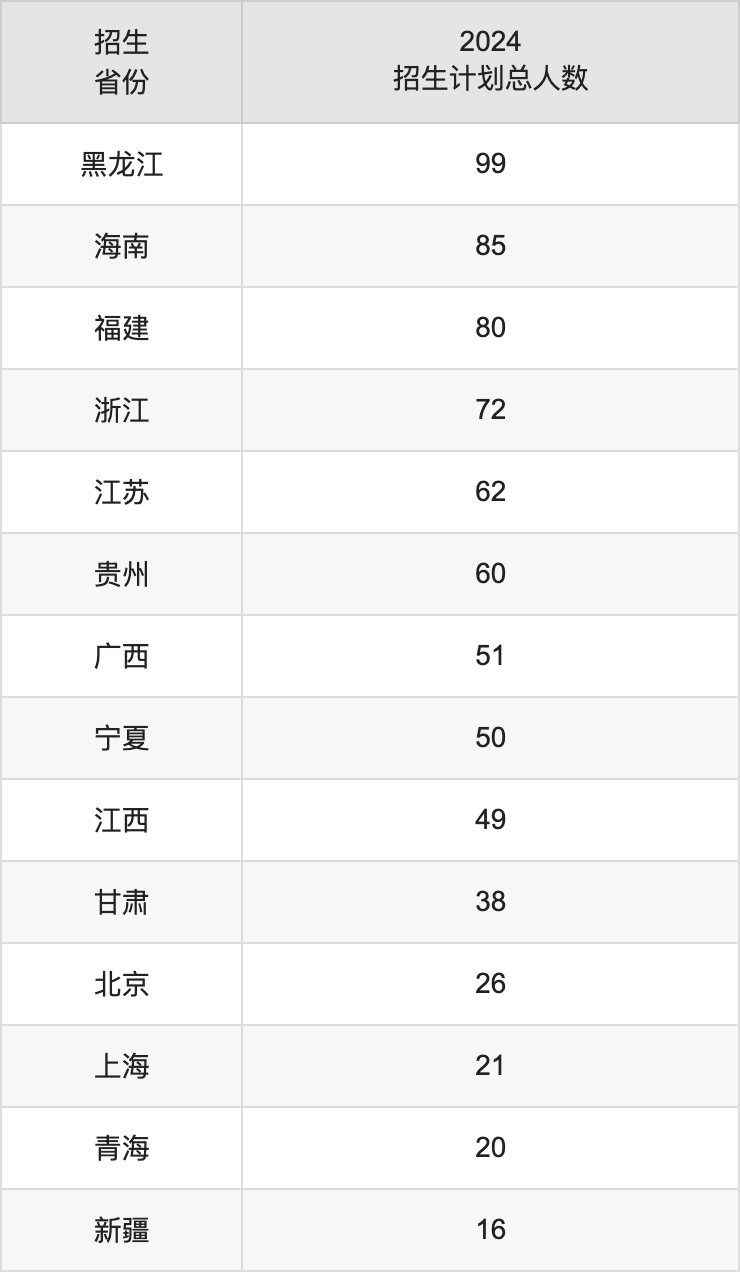 中北大學(xué)2025高考招生簡章,各省招生計(jì)劃人數(shù)匯總
