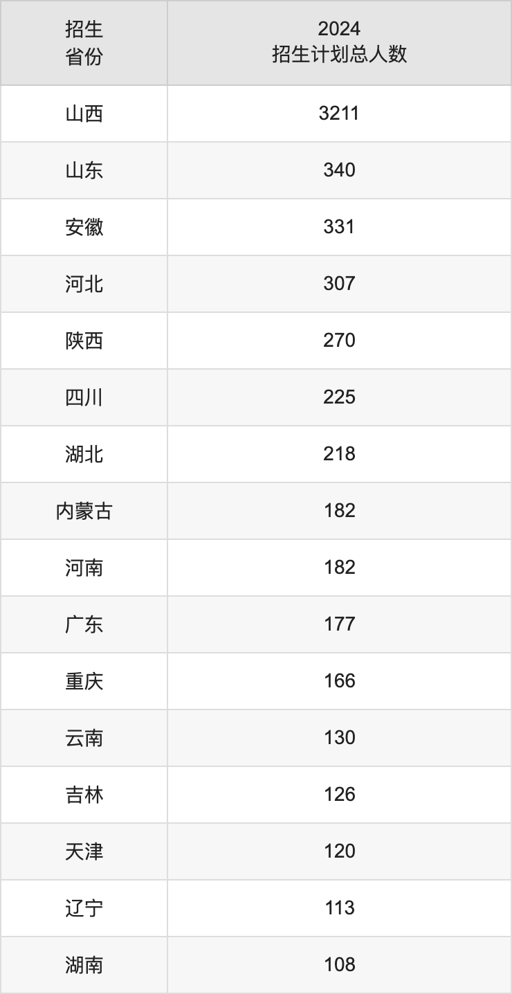 中北大學(xué)2025高考招生簡章,各省招生計(jì)劃人數(shù)匯總